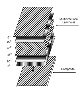 1417_A Composite from Multidirectional Laminates.png